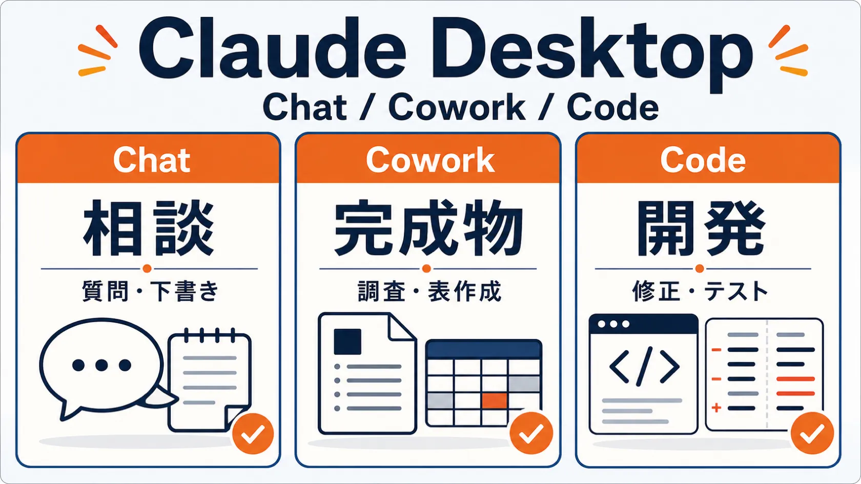 ClaudeデスクトップアプリのChat・Cowork・Codeを用途別に比較したインフォグラフィック。「Claude Desktop」を見出しに、Chatは相談、Coworkは完成物、Codeは開発として3カードで示す。