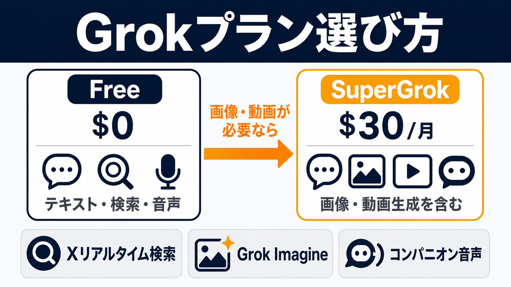 GrokのFree（$0）とSuperGrok（$30/月）のプラン比較図。Freeはテキスト・検索・音声、SuperGrokは画像・動画生成を含む4機能をカバー。