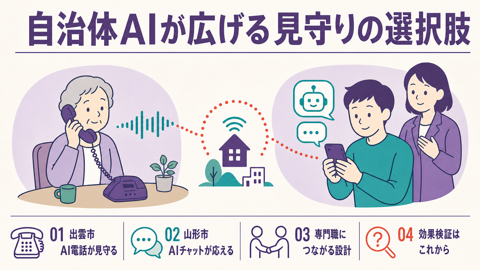 出雲市のAI電話による高齢者見守りと、山形市のAIチャットによる孤独・孤立支援という、対象も設計も異なる2つの自治体AI実装を、専門職につながる設計と共に示すインフォグラフィック。自治体AIが見守りの選択肢を広げつつある段階であることを表す。