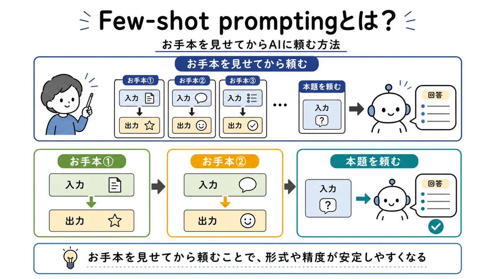 Few-shot promptingの概要（お手本を見せてから頼む）と、お手本①・お手本②・本題を頼むという3ステップの具体例を示す図解