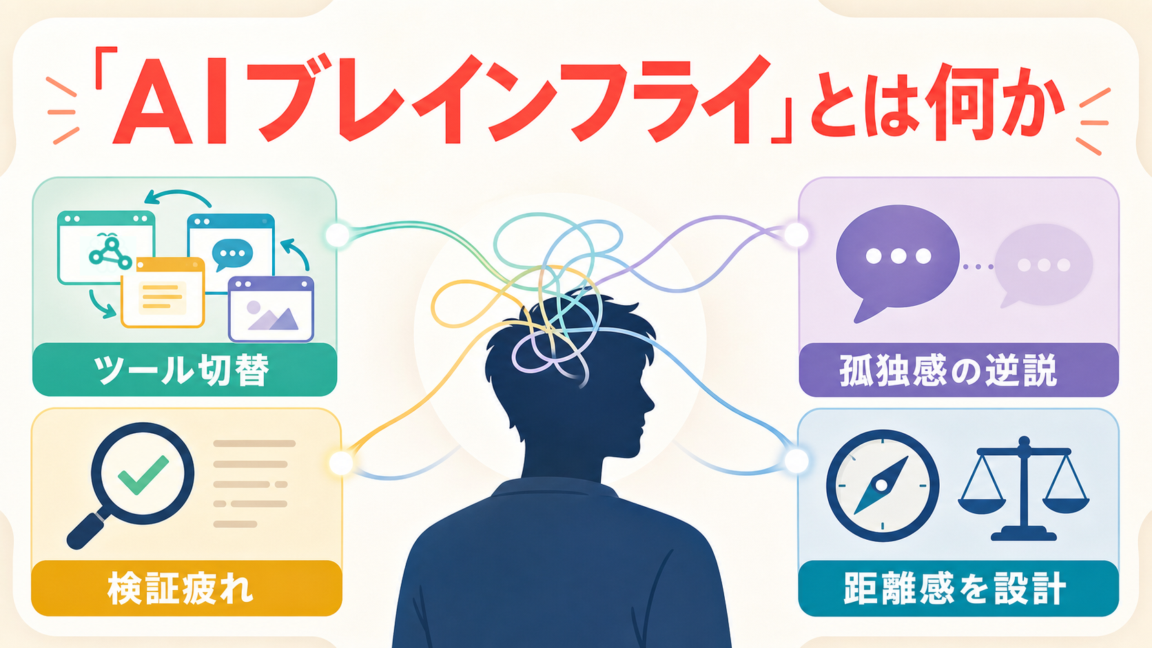 AIブレインフライと孤独感の逆説を表す抽象的なインフォグラフィック。後ろ向きの人物シルエットの周囲に注意が分散する様子を線で表現し、ツール切替・検証疲れ・孤独感の逆説・距離感を設計という4つの要点アイコンを配置した図解。