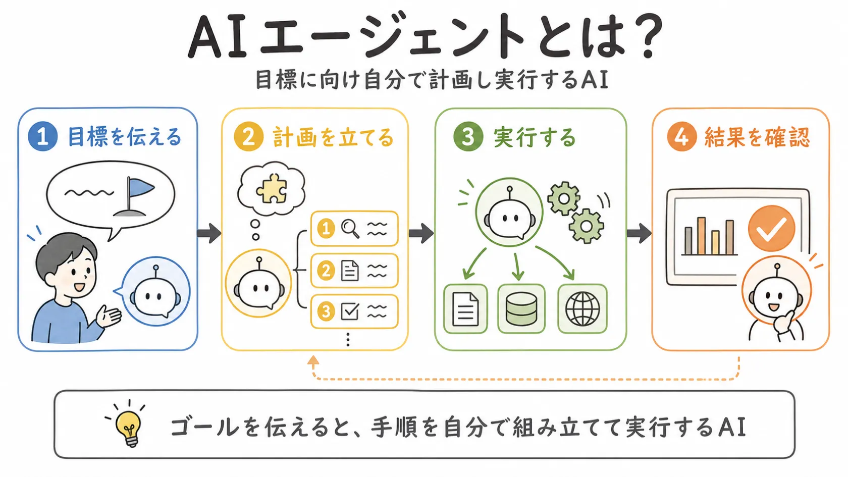 人が目標を伝えると、AIが手順を計画し、外部ツールと連携して実行し、結果を確認して必要なら手順へ戻る、AIエージェントの一連の流れを左から右への4場面で示した図解
