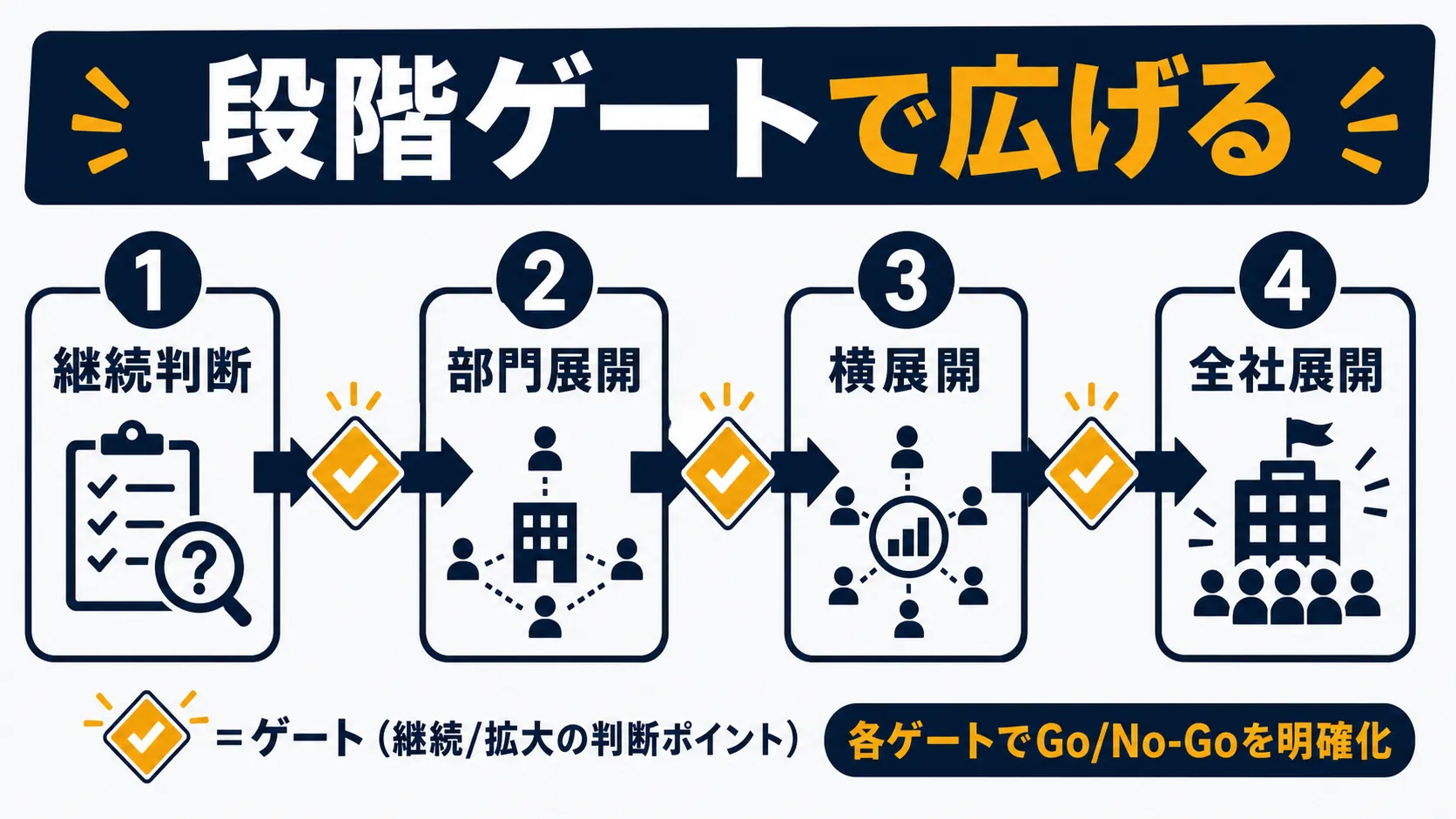 生成AI展開の4段階ロードマップ：継続判断・部門展開・横展開・全社展開を段階ゲートで示すフロー図