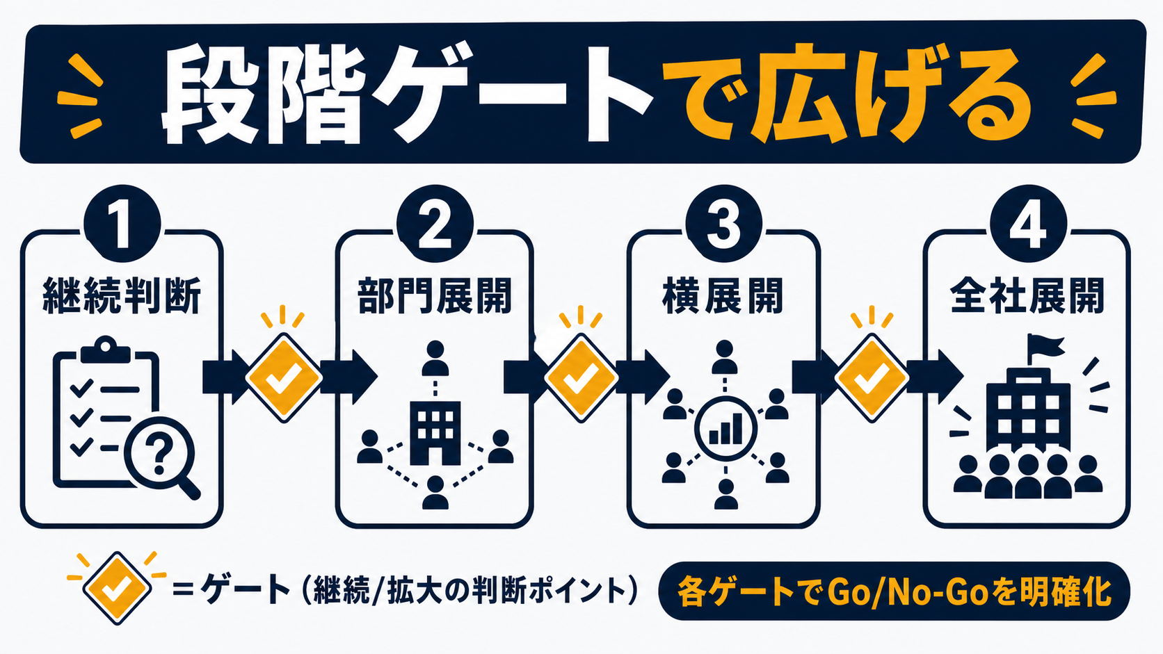 生成AI展開の4段階ロードマップ：継続判断・部門展開・横展開・全社展開を段階ゲートで示すフロー図