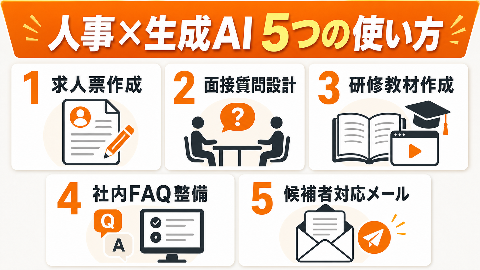 人事×生成AI 5つの使い方——求人票作成・面接質問設計・研修教材作成・社内FAQ整備・候補者対応メールを番号付きブロックで示すインフォグラフィック