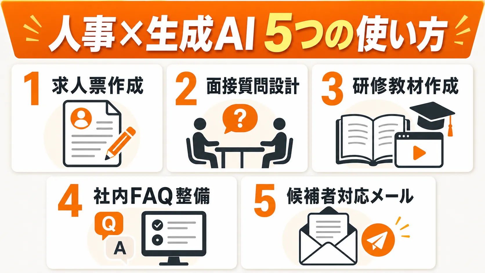人事×生成AI 5つの使い方——求人票作成・面接質問設計・研修教材作成・社内FAQ整備・候補者対応メールを番号付きブロックで示すインフォグラフィック
