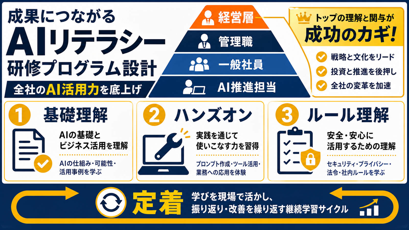 生成AI社内研修の設計構造を示すインフォグラフィック。経営層・管理職・一般社員・AI推進担当の4層ティア図と、基礎理解・ハンズオン・ルール理解の3本柱カリキュラムブロックを中央に配置し、定着サイクルを示す矢印を添えている。
