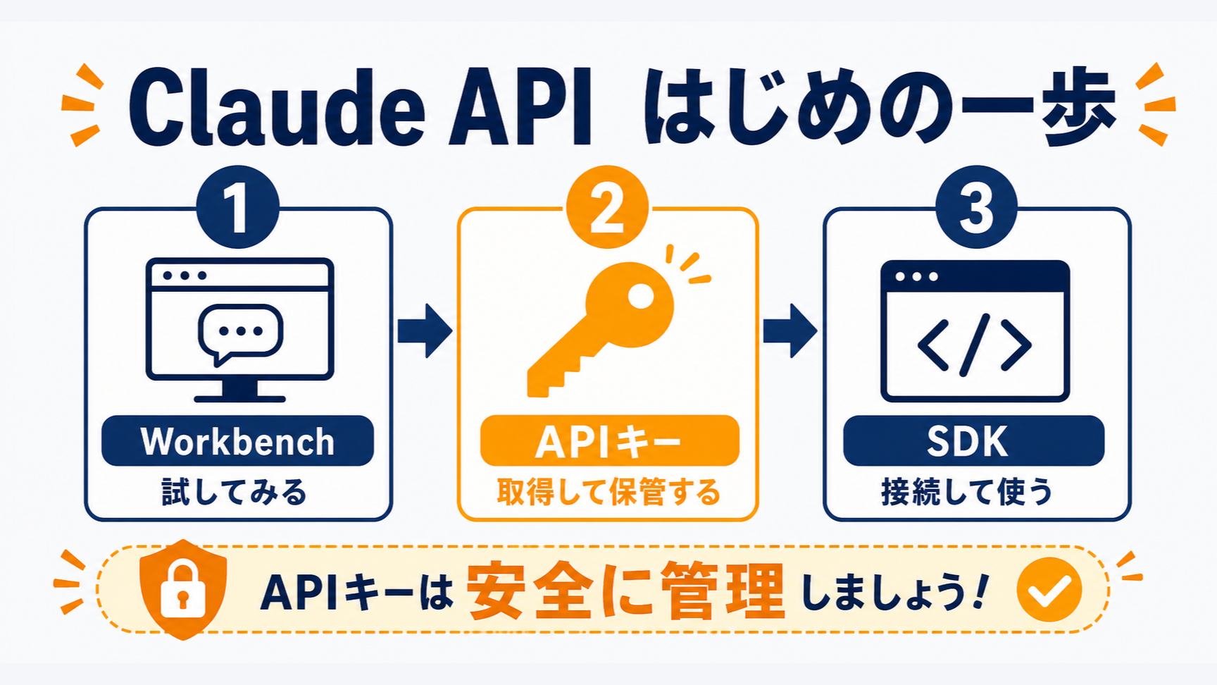 ConsoleでAPIキーを発行して10行のコードでClaudeを呼び出す