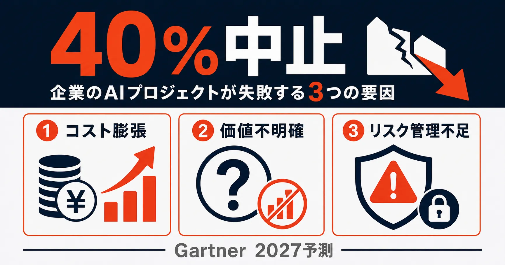エージェント型AIプロジェクトの40%が2027年末までに中止されるというGartner予測を示すインフォグラフィック。コスト膨張・価値不明確・リスク管理不足の3つの失敗構造を警告ブロックで表示