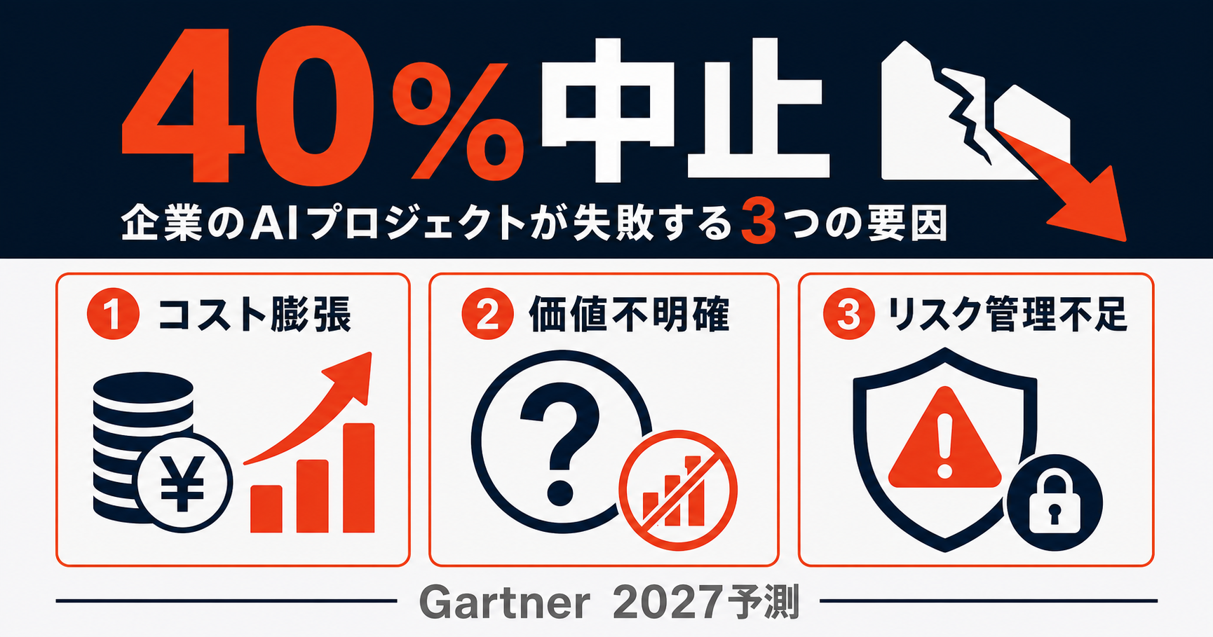 エージェント型AIプロジェクトの40%が2027年末までに中止されるというGartner予測を示すインフォグラフィック。コスト膨張・価値不明確・リスク管理不足の3つの失敗構造を警告ブロックで表示