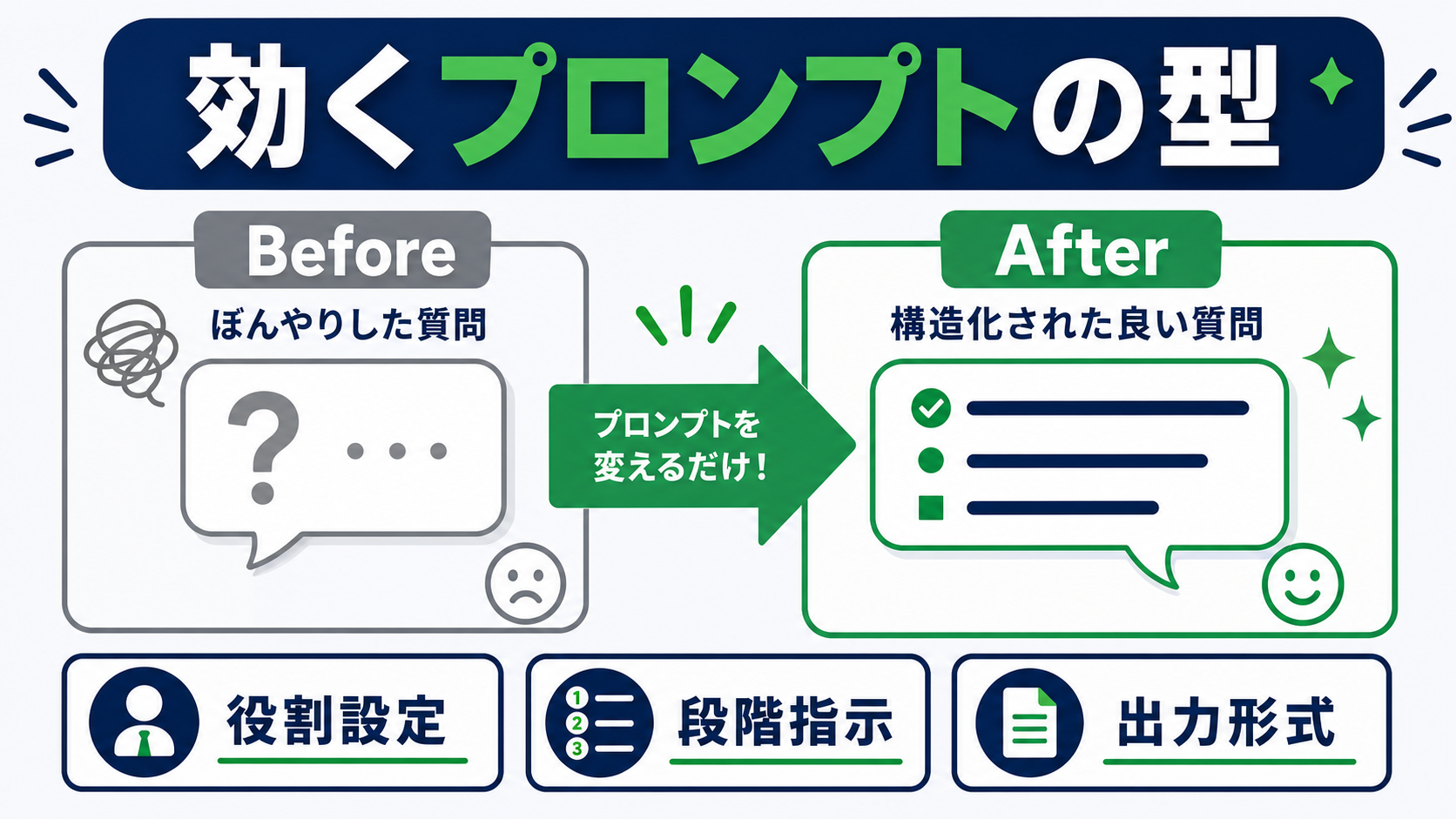 プロンプトのBefore/Afterを対比したインフォグラフィック。左の曖昧な質問（Before）から右の構造化された良い質問（After）への改善を矢印で示し、下部に役割設定・段階指示・出力形式の3つの基本パターンを配置。