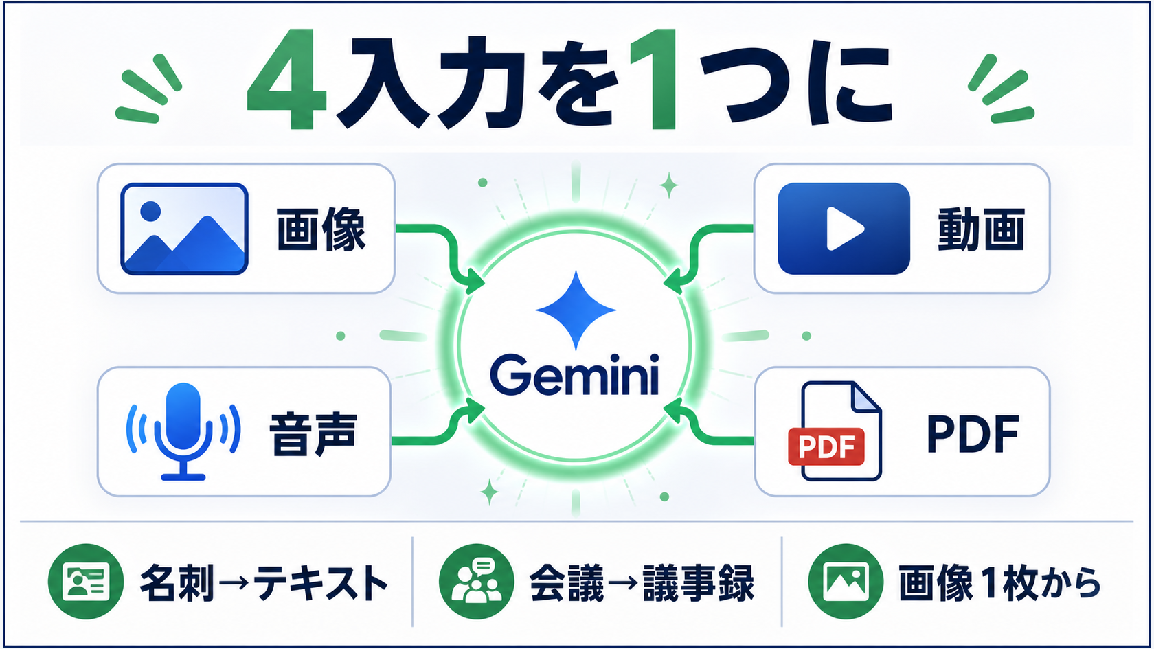 Geminiは画像・PDF・動画・音声を1つのAIで理解し、テキスト以外の情報もそのまま渡せる。比較型のインフォグラフィックで、つの入力タイプを同じチャットで扱える、名刺・契約書・議事録・文字起こしに直結、まず画像1枚から手軽に試せるを図解。