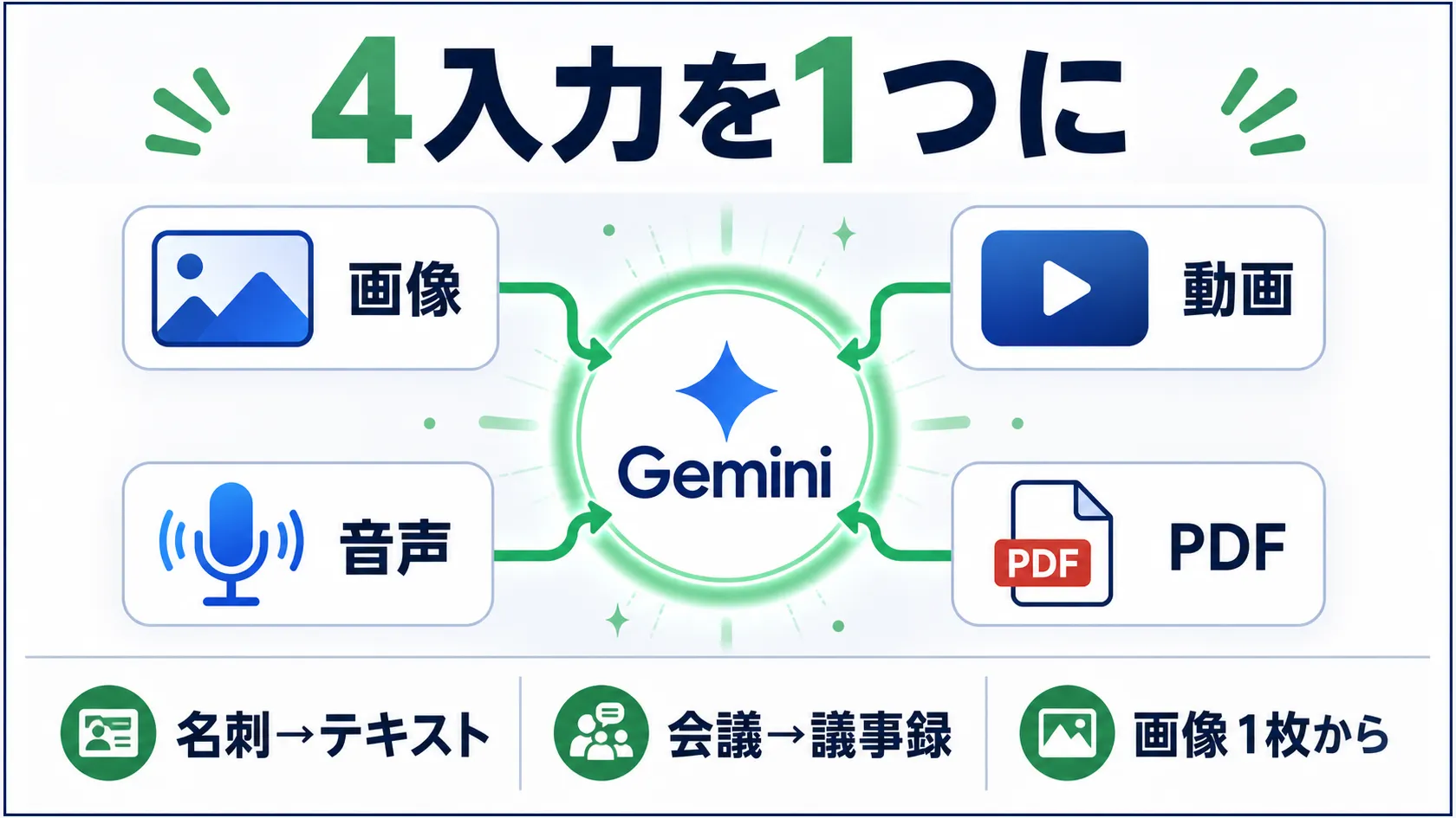 Geminiは画像・PDF・動画・音声を1つのAIで理解し、テキスト以外の情報もそのまま渡せる。比較型のインフォグラフィックで、つの入力タイプを同じチャットで扱える、名刺・契約書・議事録・文字起こしに直結、まず画像1枚から手軽に試せるを図解。