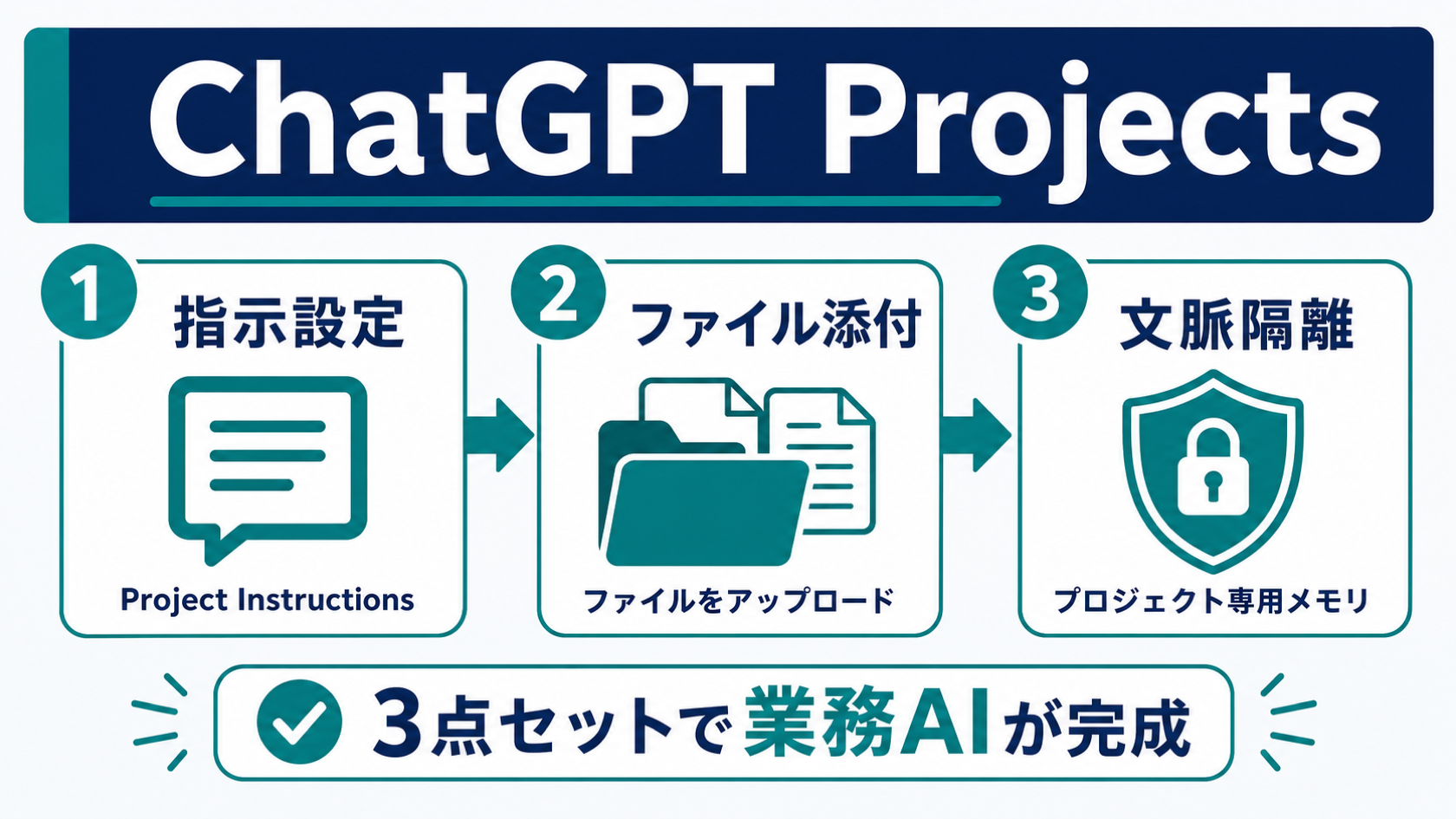 ChatGPT Projectsの3点セットを示すインフォグラフィック：①指示設定（Project Instructions）②ファイル添付③文脈隔離（project-only memory）の横並び3ステップ構成