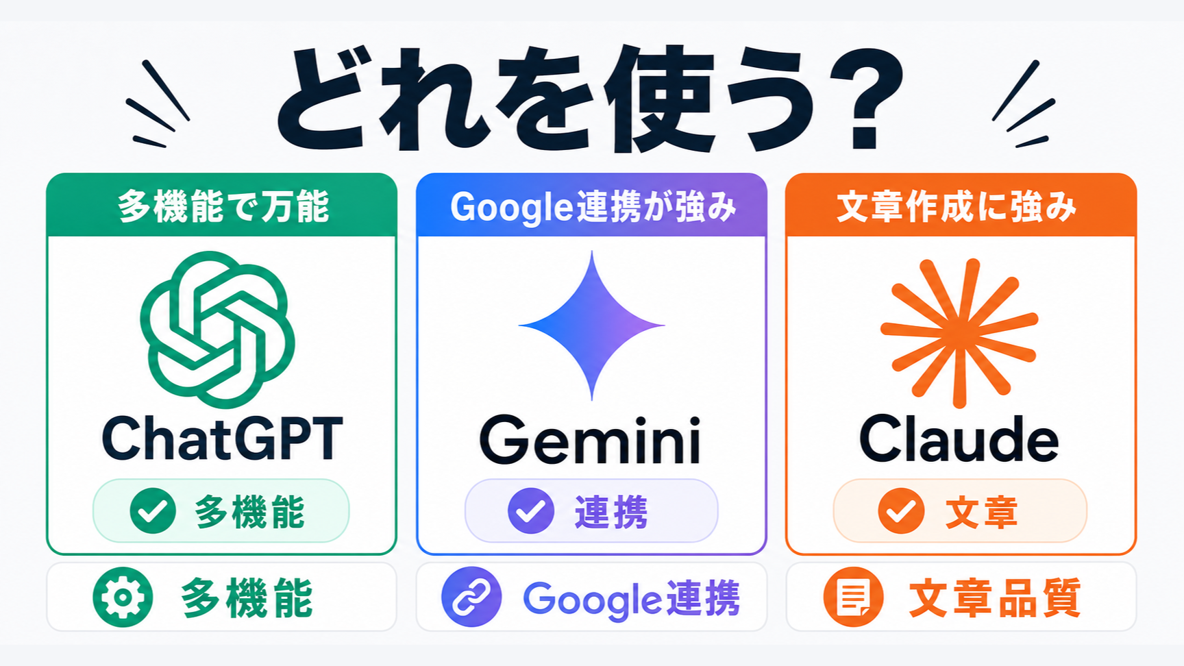 ChatGPT・Gemini・Claudeに絶対的な優劣はなく、自分の使い方で最適な1つが決まる。比較型のインフォグラフィックで、ChatGPT＝多機能・エコシステム、Gemini＝Google連携・低価格、Claude＝文章品質・長文処理を図解。