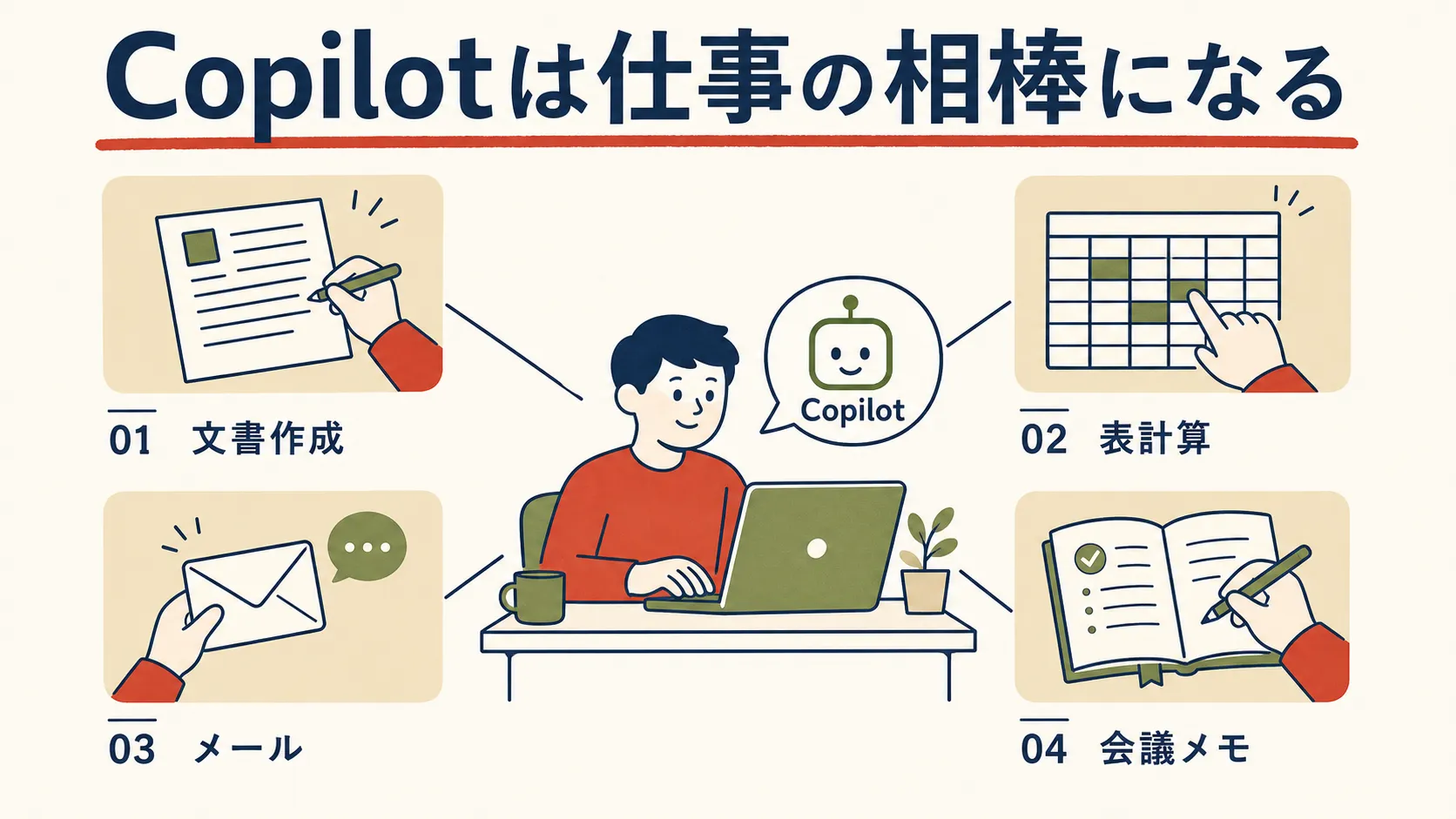 デスクで人物がCopilotに手伝ってもらう様子を中心に、文書作成・表計算・メール・会議メモという4つの業務シーンへつながる図解