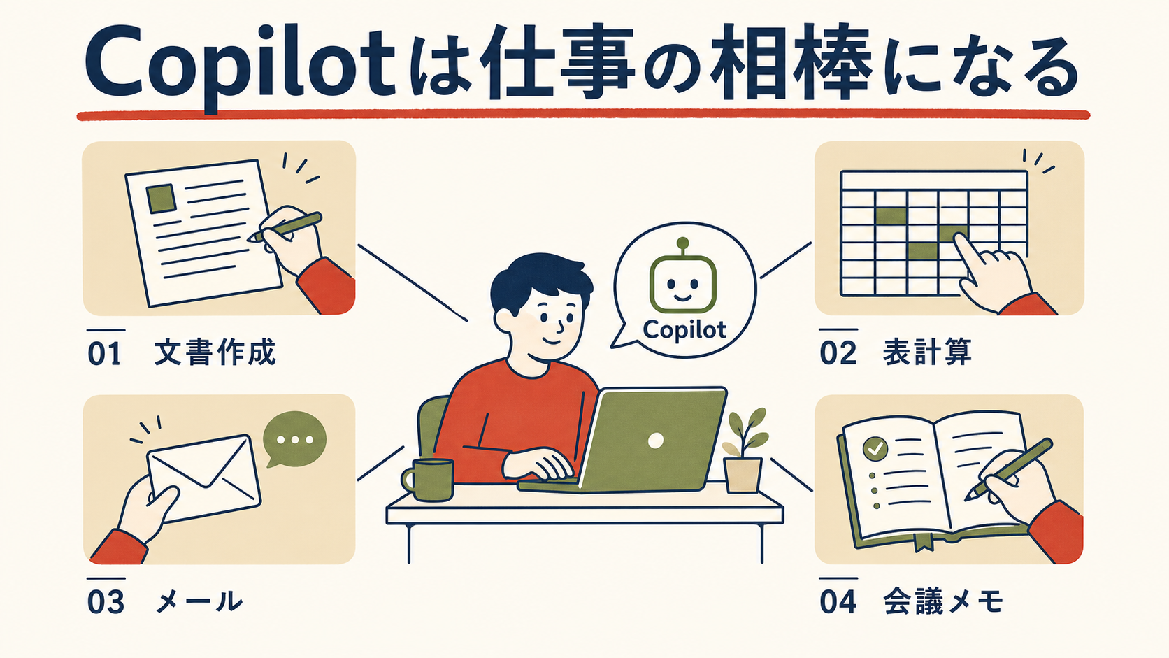 デスクで人物がCopilotに手伝ってもらう様子を中心に、文書作成・表計算・メール・会議メモという4つの業務シーンへつながる図解