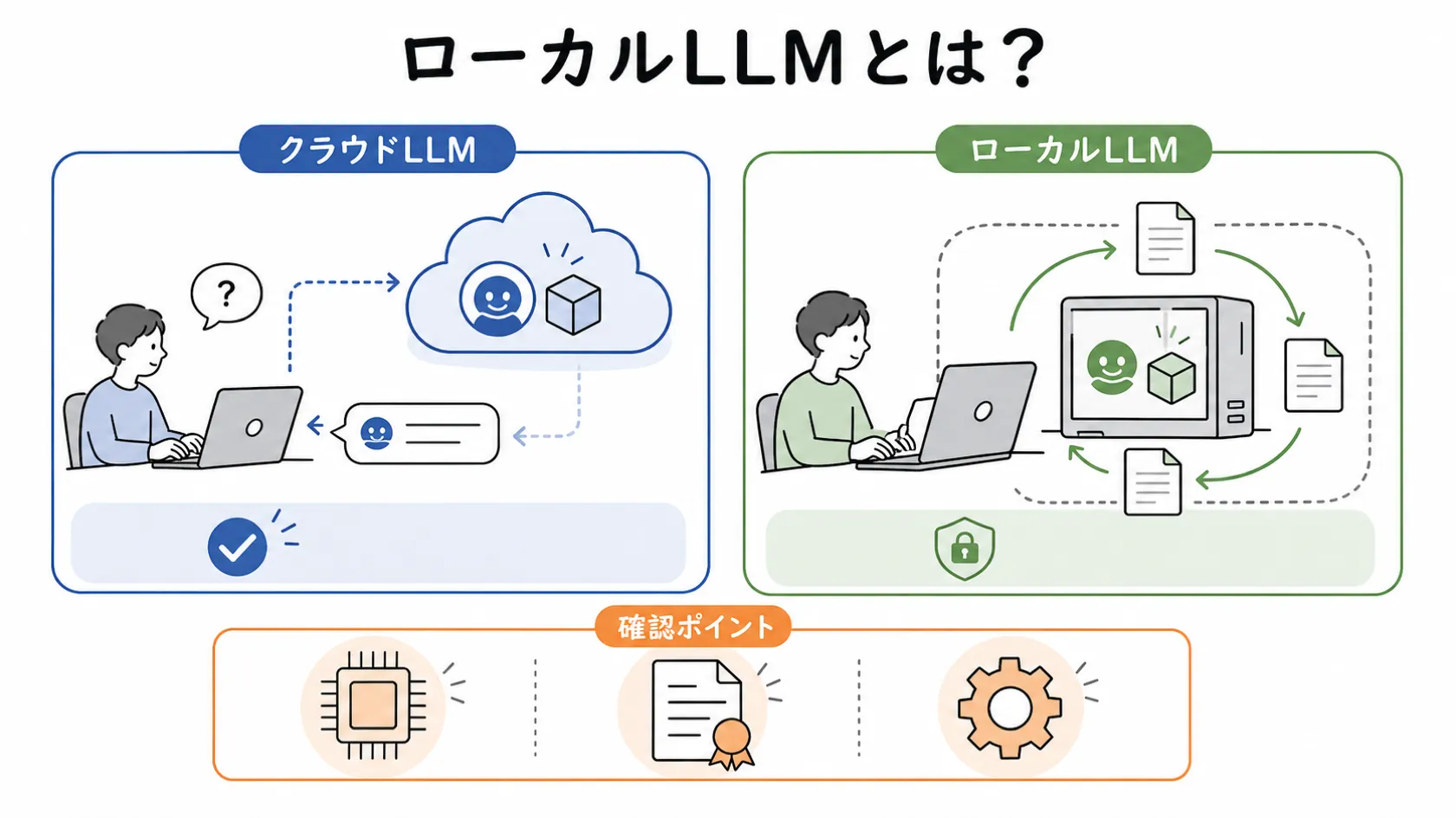 クラウドLLMは外部サービスで動き、ローカルLLMは手元のPCや社内サーバーで動くことを左右比較し、計算資源やライセンス確認も示す図解