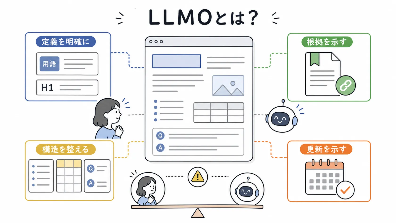 中央のWebページを読者とAIが同時に理解し、定義・根拠・構造・更新の4ポイントでLLMOの考え方を示す図解