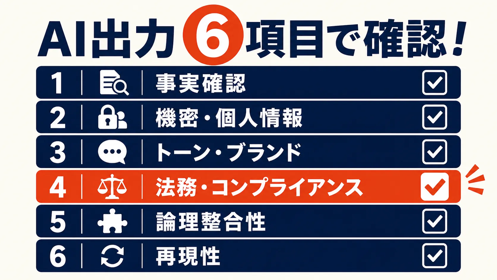 AI出力レビューの6観点チェックリスト：事実確認・機密・個人情報・トーン・ブランド・法務・コンプライアンス・論理整合性・再現性を示すインフォグラフィック