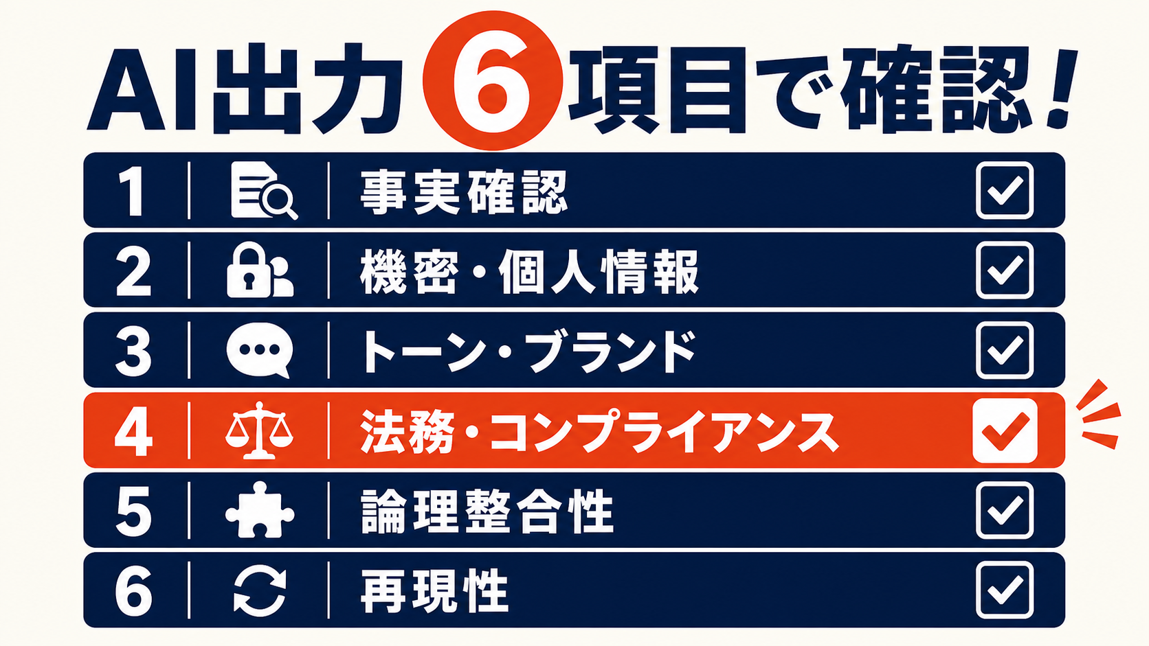 AI出力レビューの6観点チェックリスト：事実確認・機密・個人情報・トーン・ブランド・法務・コンプライアンス・論理整合性・再現性を示すインフォグラフィック