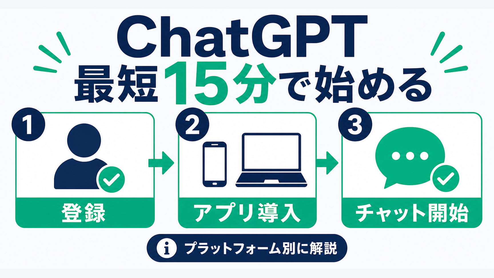 ChatGPT 最短15分セットアップの3ステップ：登録・アプリ導入・チャット開始。アプリ導入はプラットフォーム別に解説する案内付き。