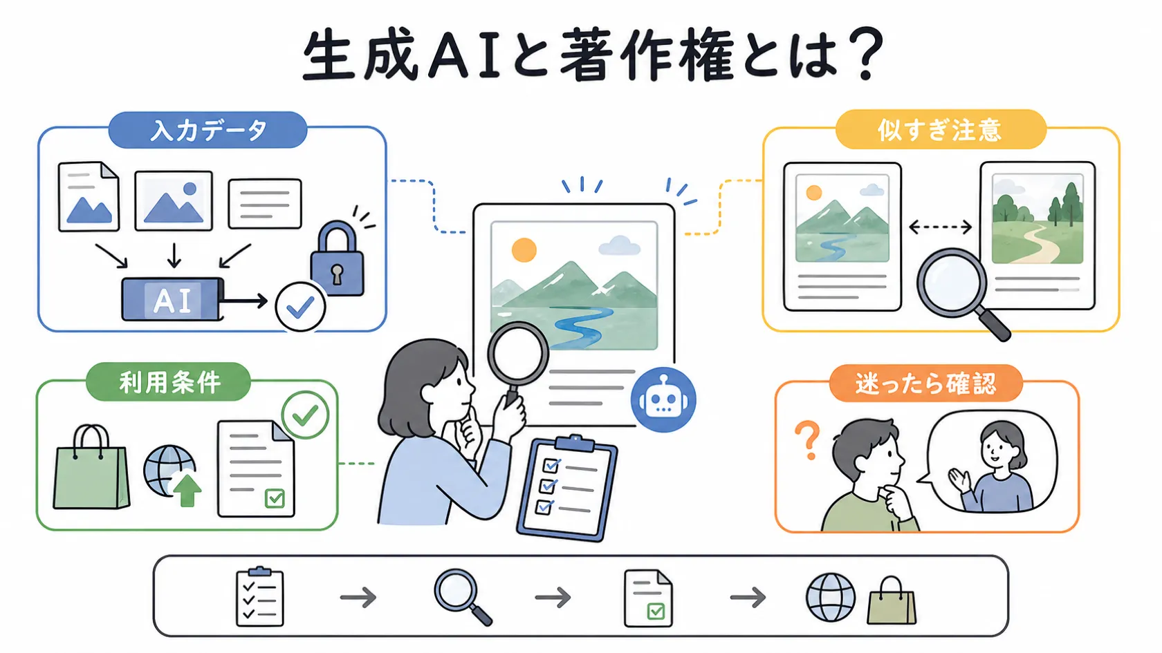 AI生成物を使う前に、入力データ、既存作品との類似性、商用利用条件をチェックリストで確認する生成AIと著作権の図解