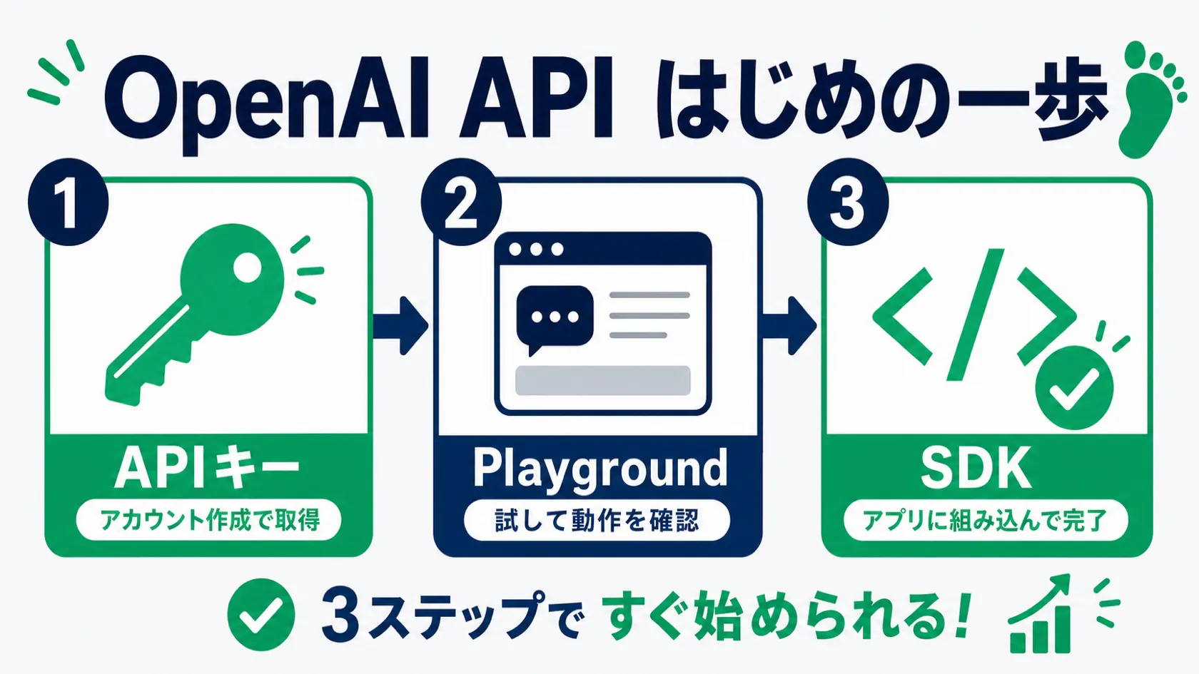 OpenAI API入門の3ステップ：APIキー発行・Playground実験・SDKコール完了を示すインフォグラフィック