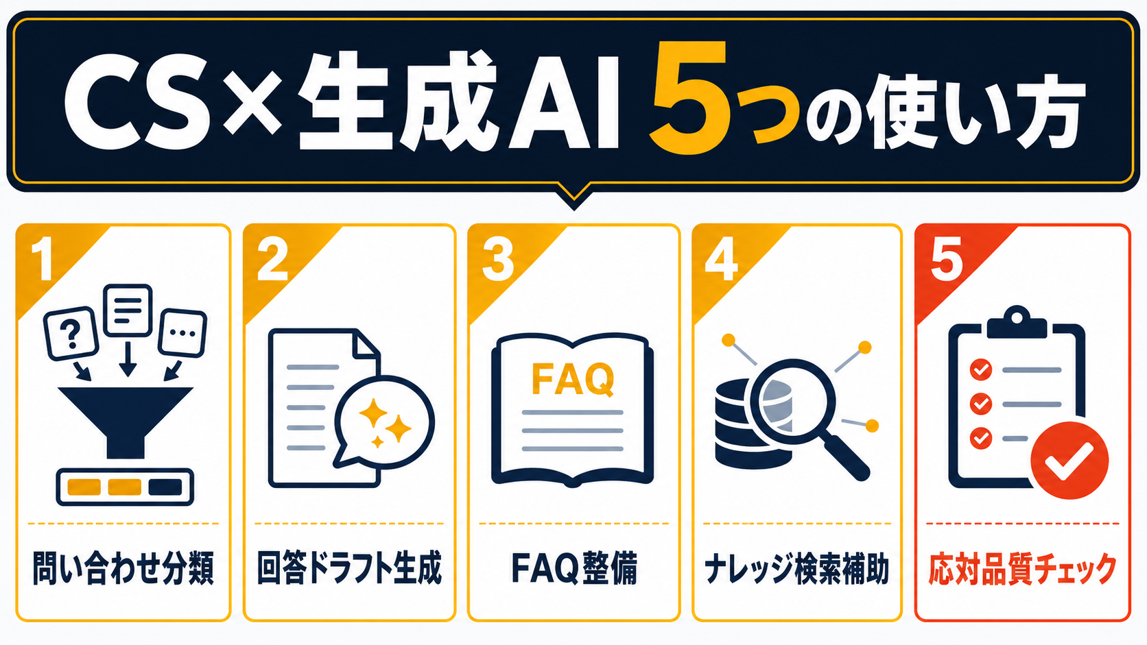 CSでの生成AI活用5つの使い方：問い合わせ分類・回答ドラフト生成・FAQ整備・ナレッジ検索補助・応対品質チェックを番号付きブロックで示したインフォグラフィック