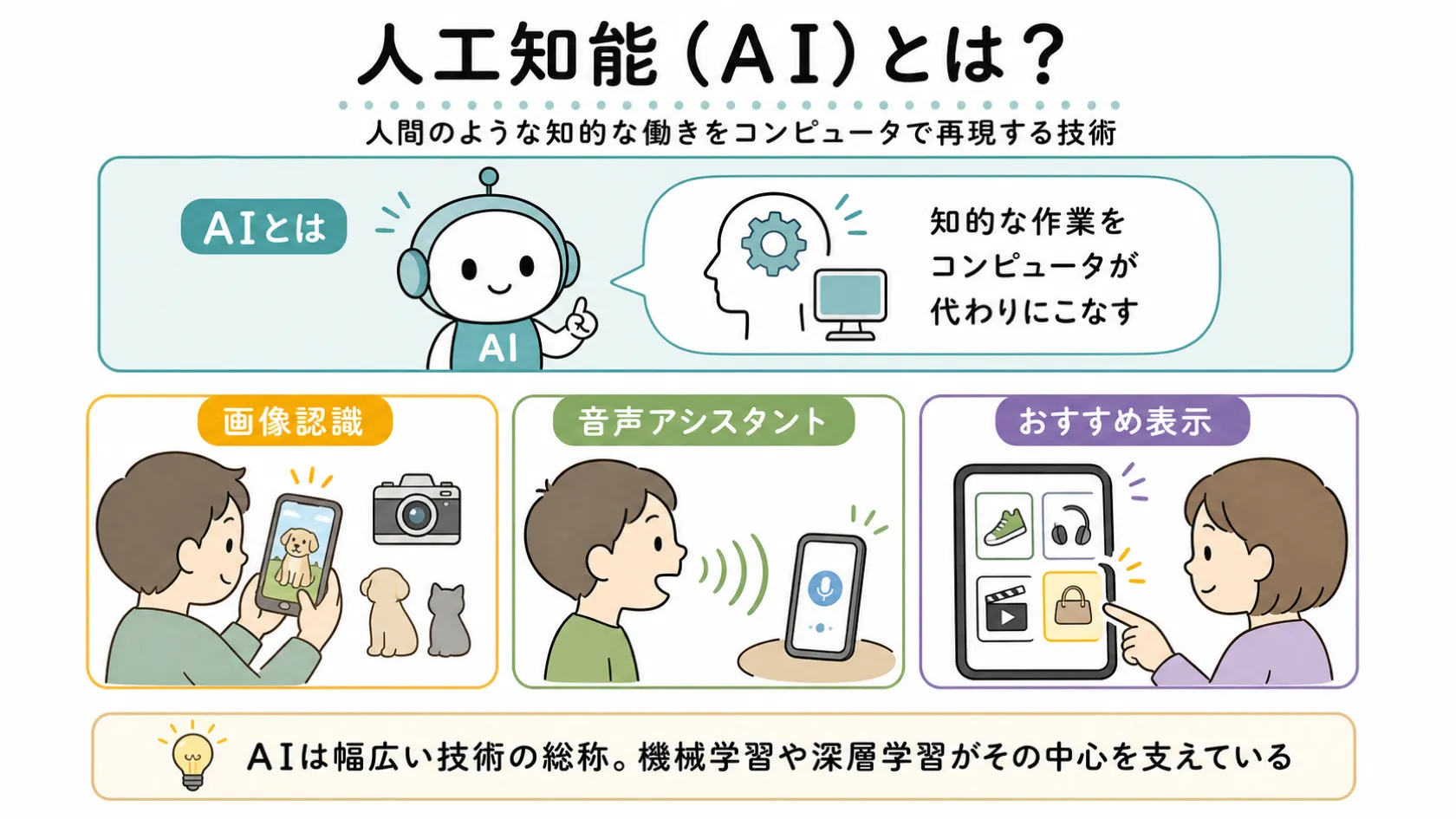 人工知能（AI）の概要と、画像認識・音声アシスタント・おすすめ表示という3つの身近な活用例を示した解説図