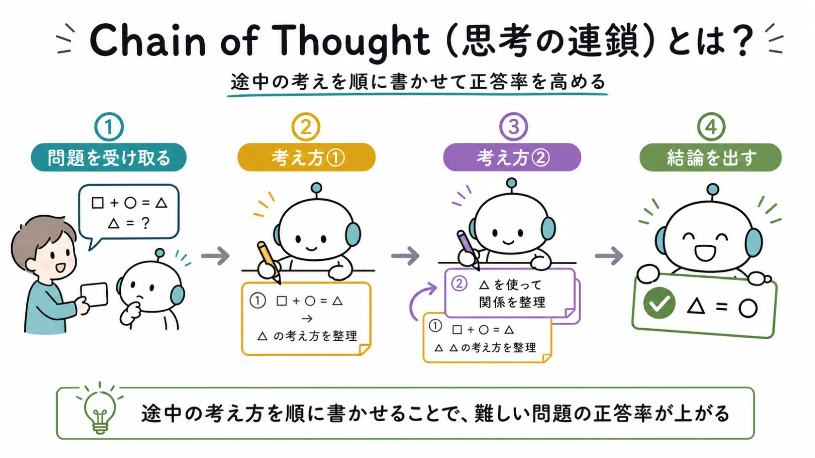 Chain of Thoughtの4段階（問題を受け取る→考え方①→考え方②→結論を出す）を左から右へ矢印でつなぎ、途中の考え方を順に書かせることで正答率が上がることを示す図解