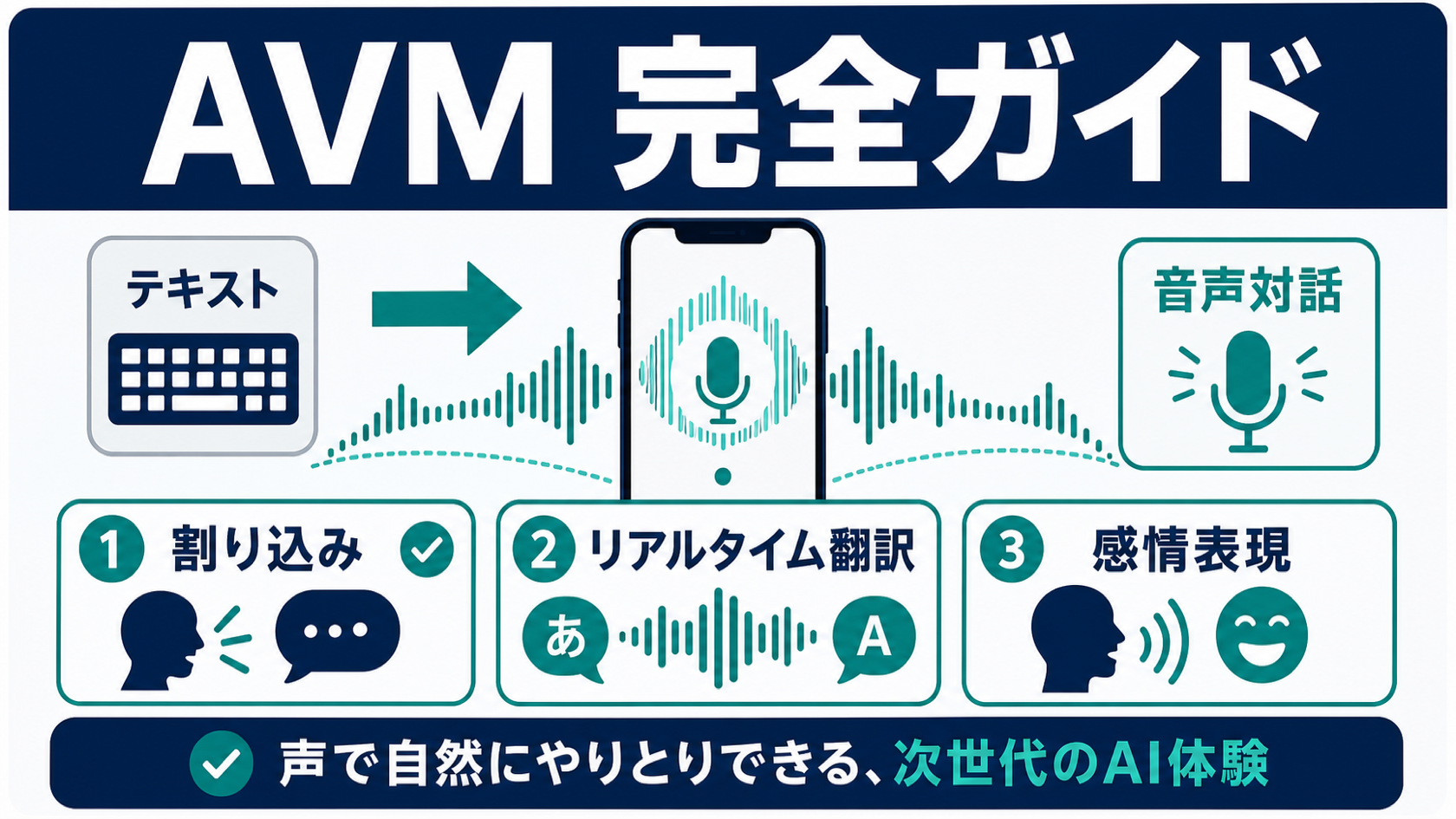 ChatGPT Advanced Voice Modeの3つの特徴（割り込み・リアルタイム翻訳・感情表現）をティール系アクセントで示したインフォグラフィック。中央にスマートフォンと音声波形、左にテキスト入力・右に音声対話の比較構図。