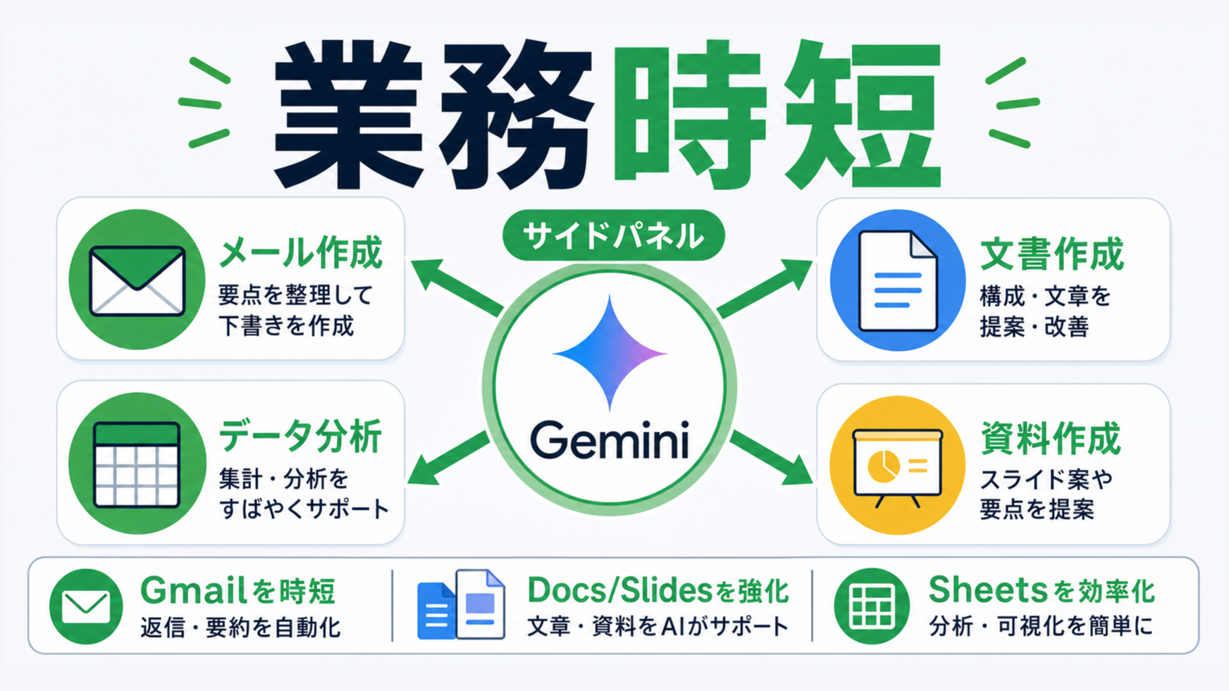 1つのGeminiがGmail・ドキュメント・スプレッドシート・スライドを横断して日常業務を時短する。比較型のインフォグラフィックで、Gmail：下書き・要約・返信案、ドキュメント／スライド：起草・要約・自動生成、スプレッドシート：関数生成・分析を図解。