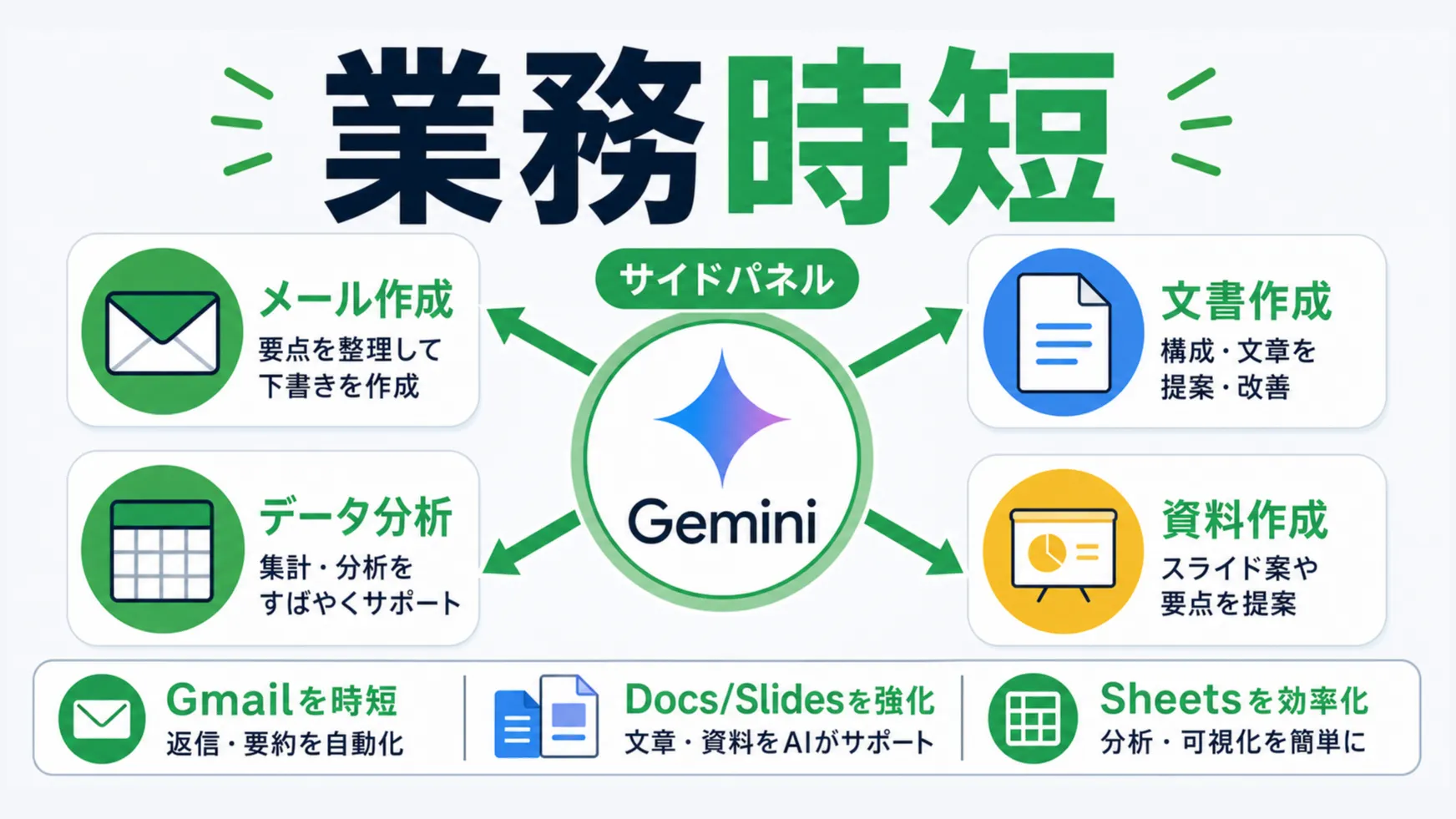1つのGeminiがGmail・ドキュメント・スプレッドシート・スライドを横断して日常業務を時短する。比較型のインフォグラフィックで、Gmail：下書き・要約・返信案、ドキュメント／スライド：起草・要約・自動生成、スプレッドシート：関数生成・分析を図解。