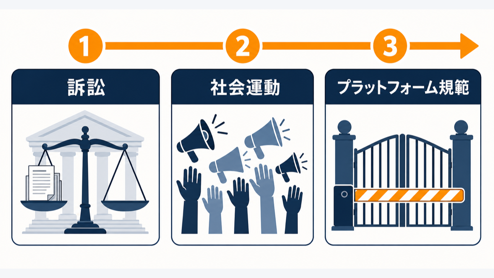 クリエイターの反AI運動が訴訟・社会運動・プラットフォーム規範という3段階を経て制度化していく様子を示す抽象図解