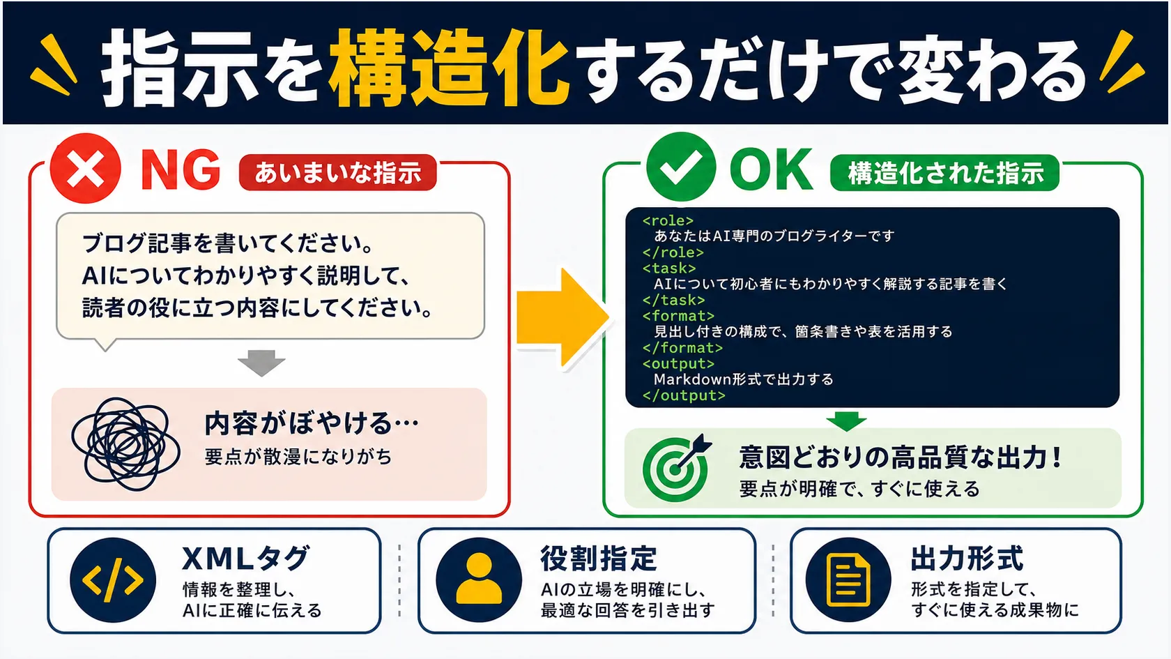 「指示を構造化するだけで変わる」の見出しのもと、左に曖昧なプロンプト（NG）・右にXMLタグで構造化されたプロンプト（OK）のBefore/After対比パネル。中央にアンバーの矢印、下部にXMLタグ・役割指定・出力形式の3つの要点ブロックを配置したインフォグラフィック。