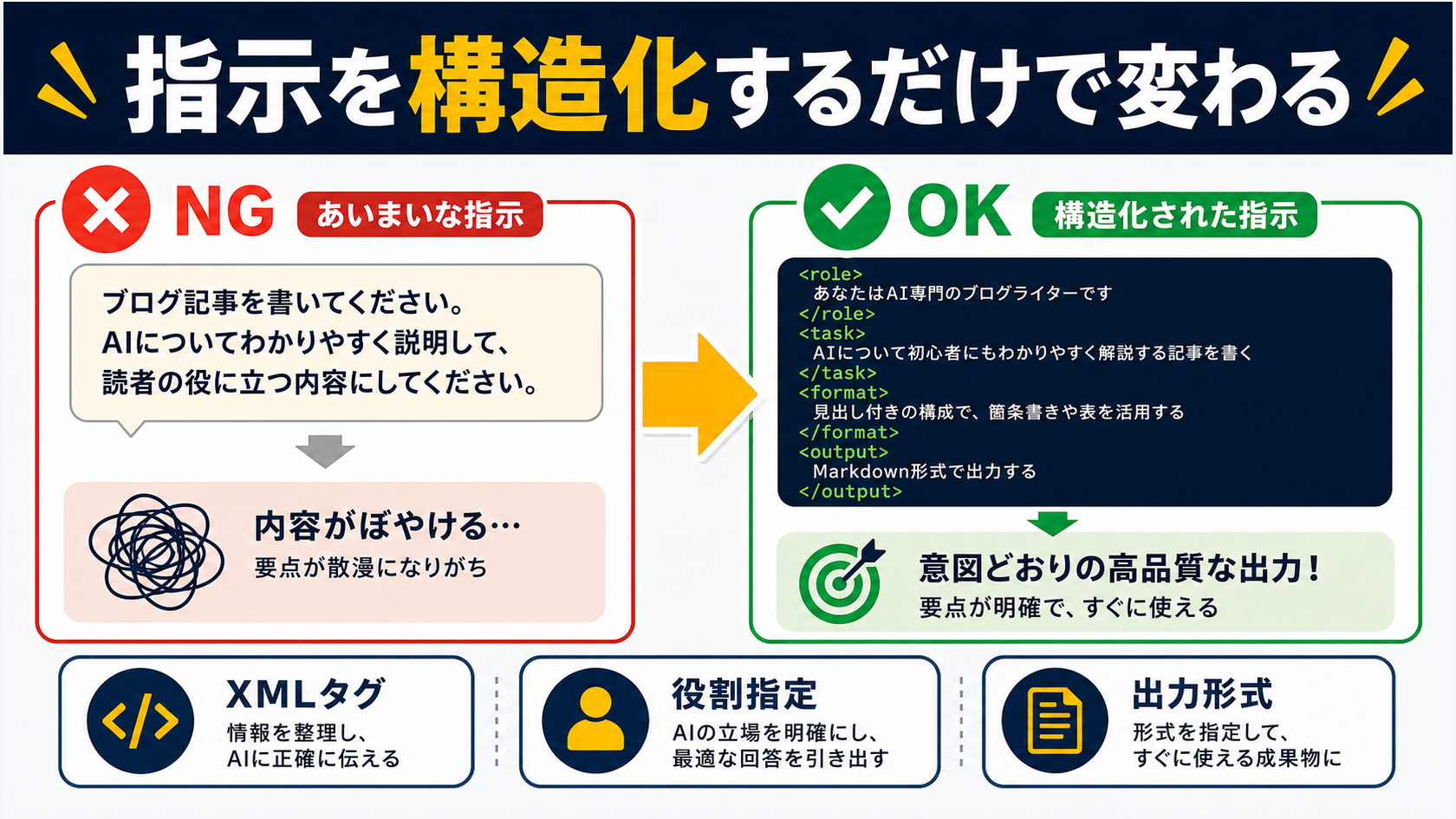 「指示を構造化するだけで変わる」の見出しのもと、左に曖昧なプロンプト（NG）・右にXMLタグで構造化されたプロンプト（OK）のBefore/After対比パネル。中央にアンバーの矢印、下部にXMLタグ・役割指定・出力形式の3つの要点ブロックを配置したインフォグラフィック。