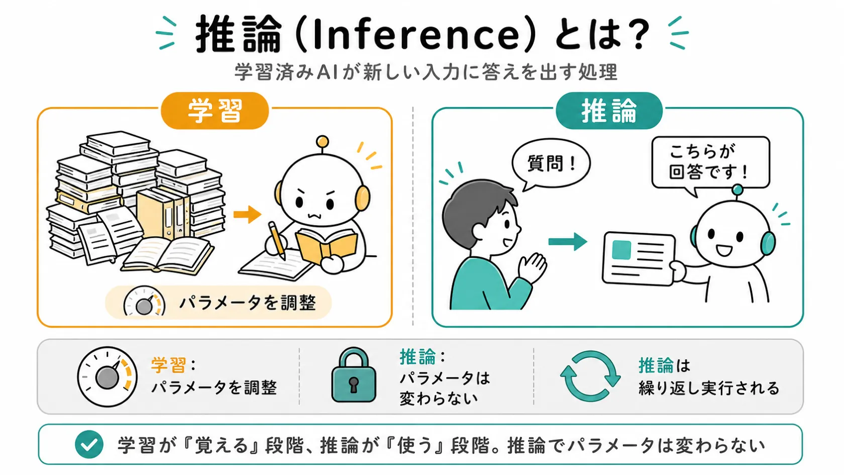 学習（パラメータを調整しながら覚える段階）と推論（学んだ力を使って新しい入力に答える段階）を左右対比で示す図解
