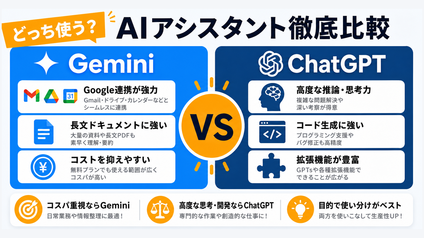 GeminiとChatGPTは優劣ではなく、自分の用途に合うほうで選ぶ。比較型のインフォグラフィックで、Gemini＝Google連携・長文処理・低コスト、ChatGPT＝推論力・コード・拡張エコシステム、迷ったらまず無料版を使い比べるを図解。