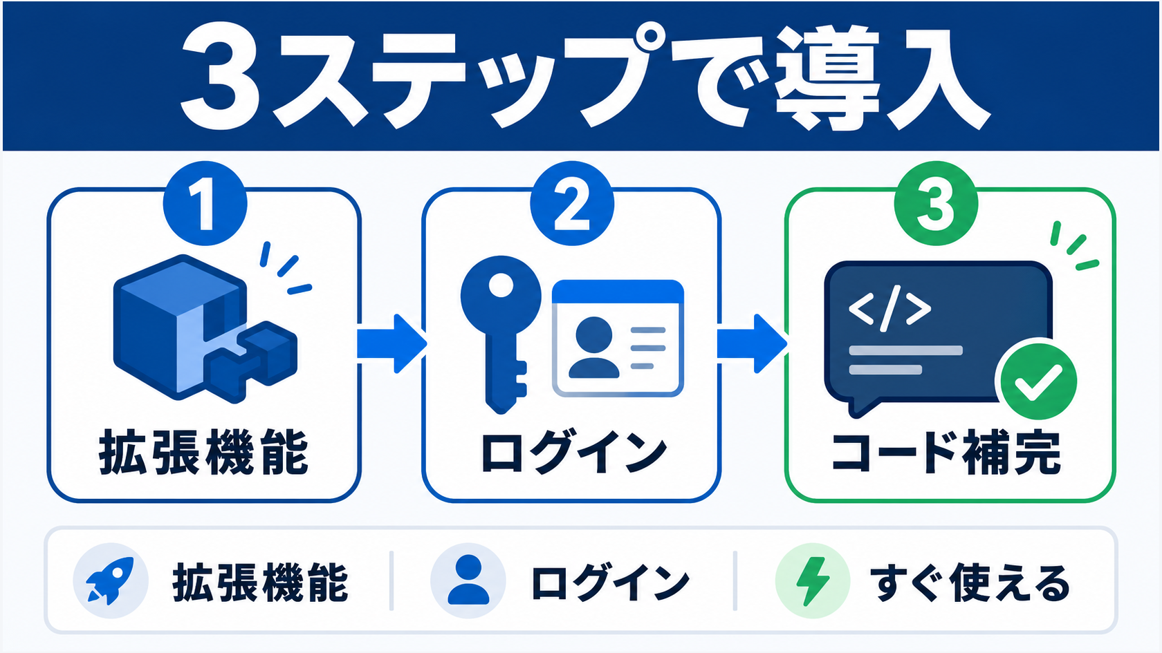 Gemini Code AssistはGoogleアカウントだけで、VS Codeに3ステップで導入できる。3ステップ型のインフォグラフィックで、拡張機能をインストール、Googleアカウントでログイン、コード補完・チャットを使うを図解。