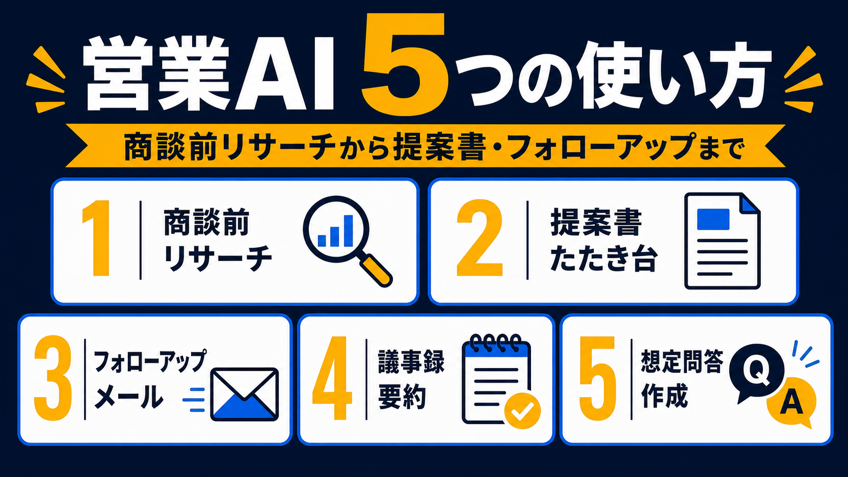 営業AIの5つの使い方を示すインフォグラフィック。「営業AI 5つの使い方」の見出しのもと、商談前リサーチ・提案書たたき台・フォローアップメール・議事録要約・想定問答作成の5ユースケースを番号付きカードで並べたサムネイル画像。