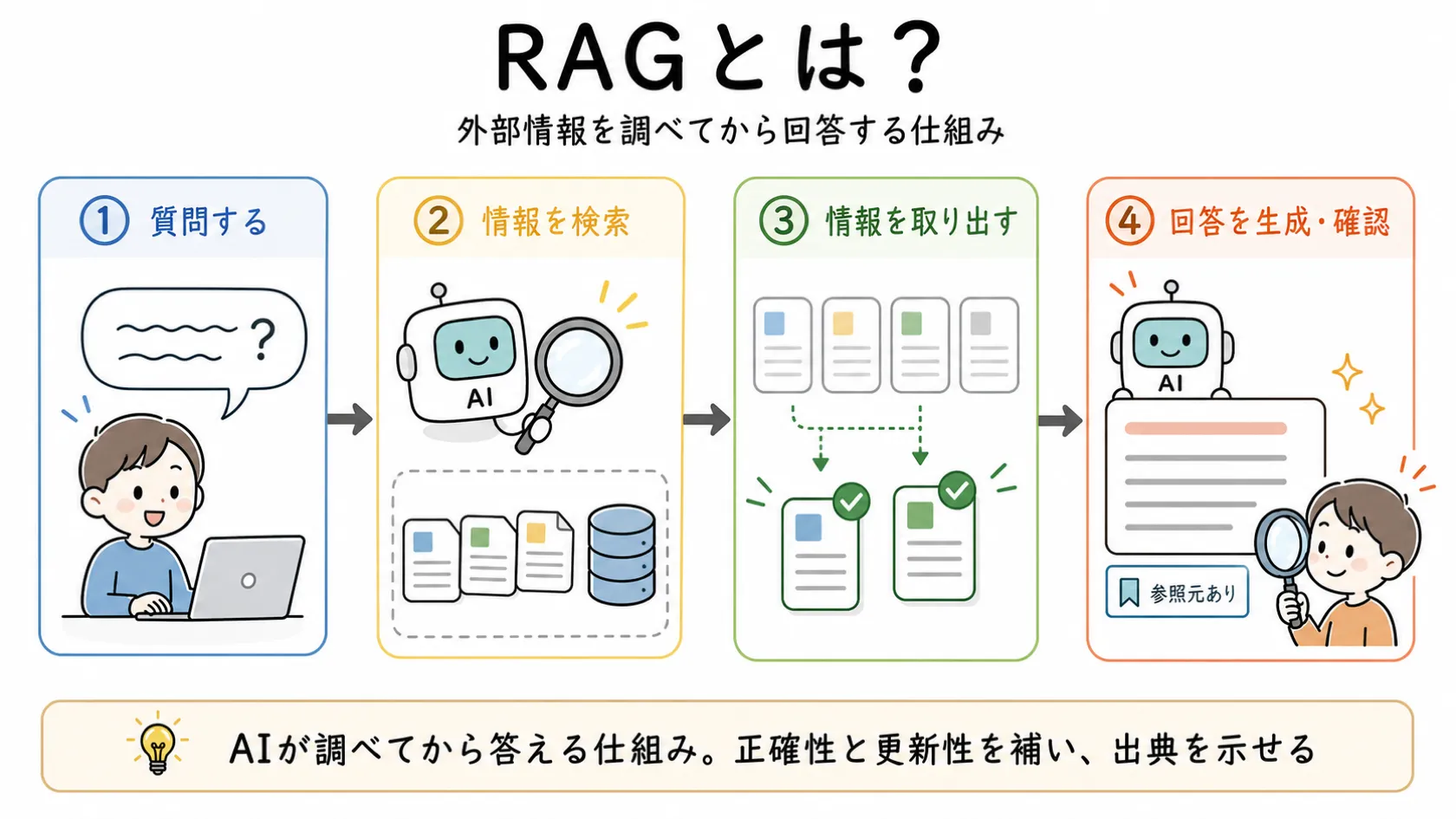 人が質問し、AIが外部の文書やデータベースを検索して関連情報を取り出し、その情報をもとに出典つきの回答を生成して人が確認する、というRAGの流れを左から右への4場面で示した図解