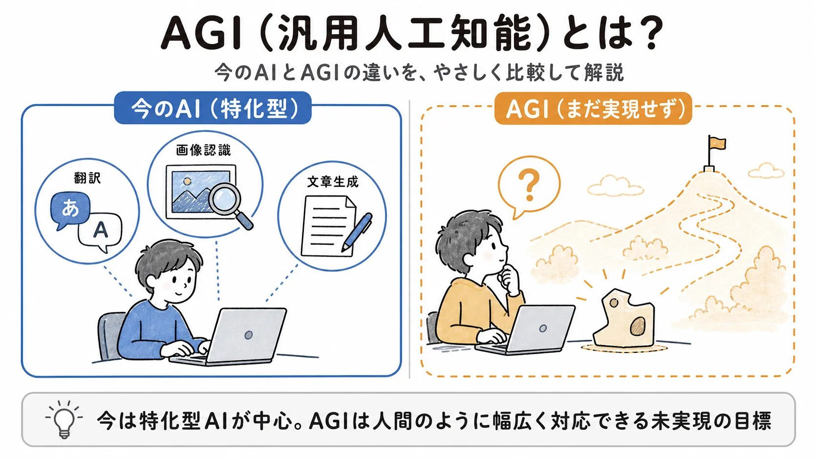 今のAI（特化型）とまだ実現していないAGI（汎用人工知能）の違いを左右の対比で示す図解