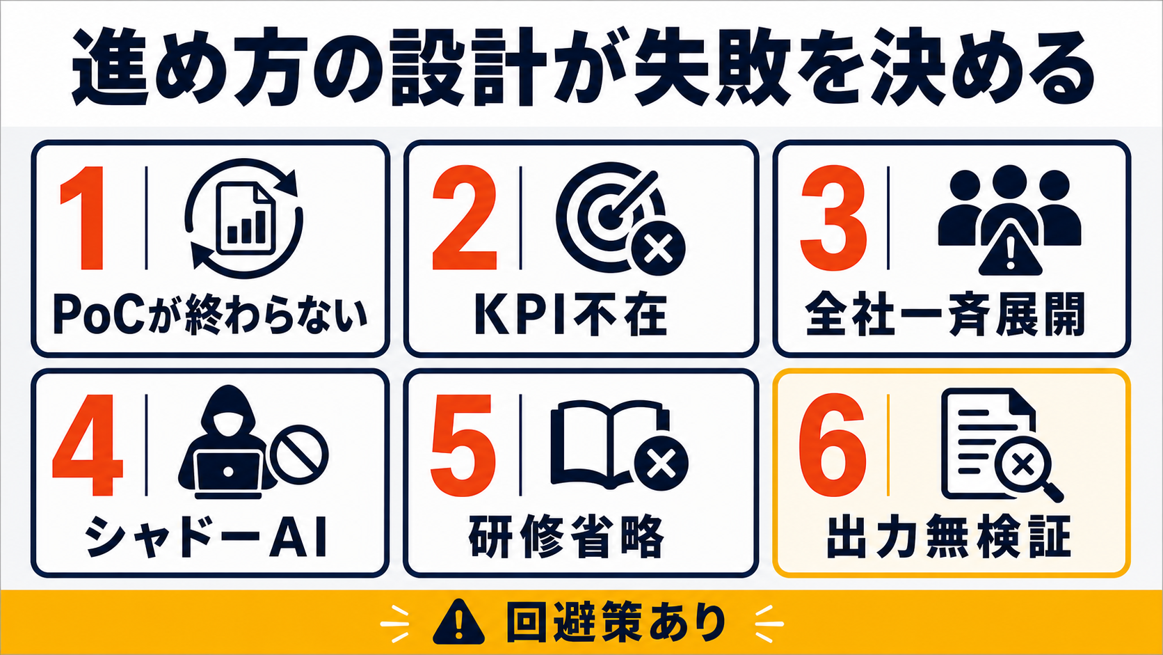 生成AI導入の6つの失敗パターン（PoCが終わらない・KPI不在・全社一斉展開・シャドーAI・研修省略・AI出力無検証）を示す番号付きカード一覧