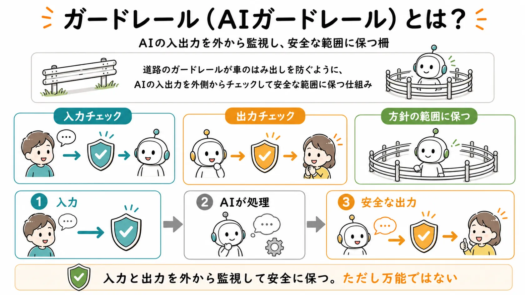 AIガードレールの仕組みを示す図解。上段の一言定義、中段の入力チェック・出力チェック・方針の範囲に保つという3つの要点カード、下段の入力→AIが処理→安全な出力という3段階の流れで、AIを外側から監視する仕組みを説明