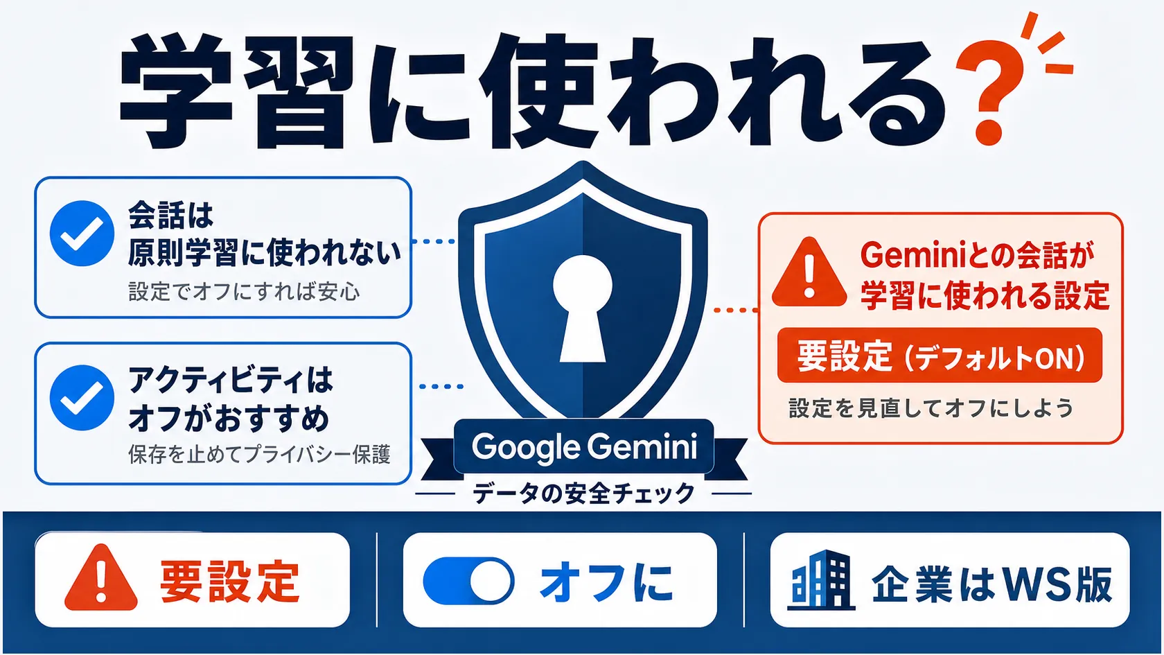 Geminiは個人版だと入力データが学習に使われる可能性があるが、設定を変えれば守れる。チェックリスト型のインフォグラフィックで、個人版はデフォルトで学習利用オン・要オプトアウト、アクティビティをオフにして履歴を削除する、企業利用はWorkspace版（学習利用オフ）でを図解。