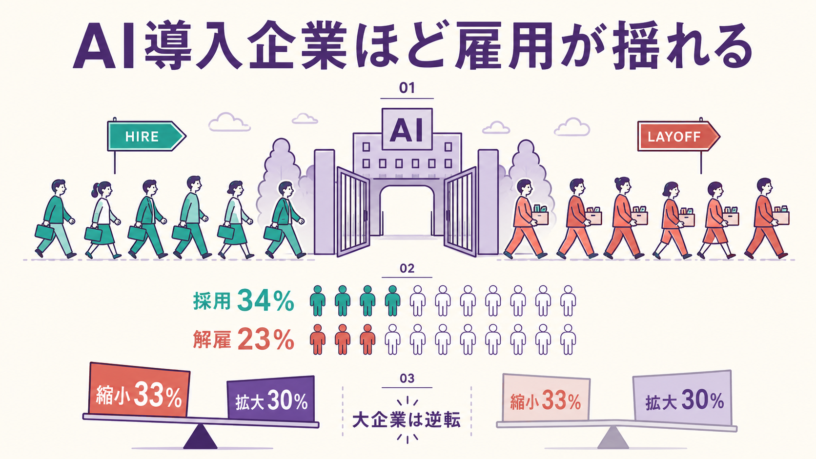 AI導入企業の門を人物が同時に出入りするイラスト。採用34%と解雇23%が同時に増える二極化と、従業員1万人超の大企業では縮小33%が拡大30%を上回る逆転を示す図解。