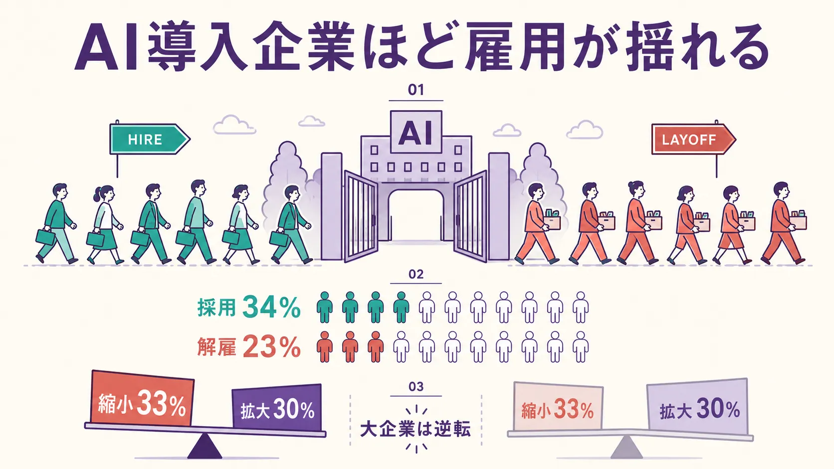 AI導入企業の門を人物が同時に出入りするイラスト。採用34%と解雇23%が同時に増える二極化と、従業員1万人超の大企業では縮小33%が拡大30%を上回る逆転を示す図解。