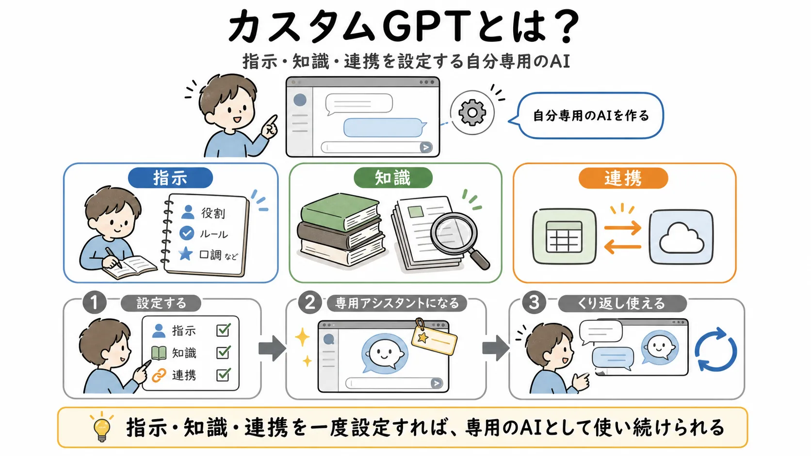 指示・知識・連携という3つの要点を設定すると、ChatGPTが自分専用のアシスタントになり、繰り返し使えるようになる流れを示す図解