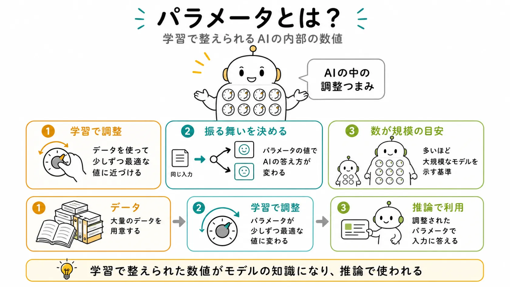 パラメータの3つの要点（学習で調整・振る舞いを決める・数が規模の目安）と、データ→学習で調整→推論で利用という3段階の流れを示す図解